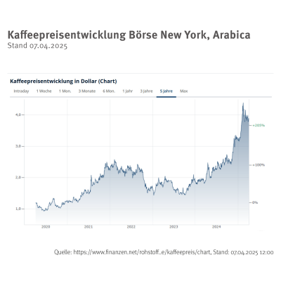 Wir müssen unsere Preise zum 11. Juni 2025 anpassen